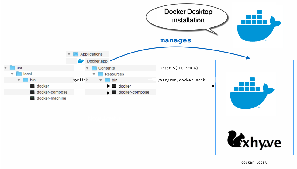 Docker for mac kernel update